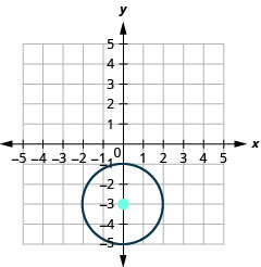 此图显示了中心为 (0，负 3)、半径为 2 的圆。