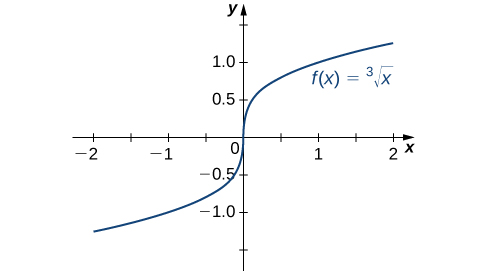 La fonction f (x) = la racine cubique de x est représentée graphiquement. Elle a une tangente verticale à x = 0.
