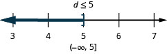 c 小于或等于 5。 数字行上的解在 5 处有一个右方括号，左边是阴影。 区间表示法中的解是圆括号和方括号内的负无穷大到 5。