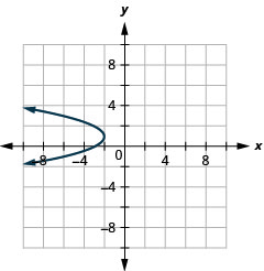 此图显示左开抛物线，顶点为负 2, 1），x 截距减去 (3, 0)。