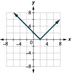 此图显示一条直线段从 (负 4, 6) 减至 (2, 0)，之后它从 (2, 0) 增加到 (6, 4)。