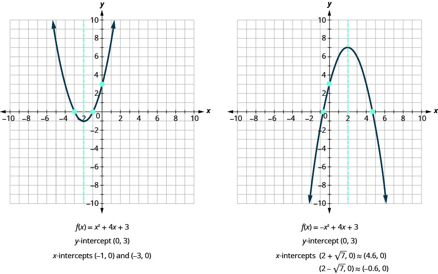此图并排显示了 2 张图表。 左边的图表显示了由函数 f of x 定义的向上开口的抛物线等于 x 平方加 4 x 加 3 和一条垂直虚线 x 等于负 2，在 x y 坐标平面上绘制。 飞机的 x 轴从负 10 延伸到 10。 飞机的 y 轴从负 10 延伸到 10。 抛物线的顶点位于（负 2，负 1）。 y 截距为 (0, 3)，x 截距为（负 1, 0）和（负 3, 0）。 右边的图表显示了由 x 的函数 f 定义的向下开口的抛物线等于负 x 平方加 4 x 加 3 和一条在 x y 坐标平面上绘制的垂直虚线 x 等于 2。 飞机的 x 轴从负 10 延伸到 10。 飞机的 y 轴从负 10 延伸到 10。 抛物线在 (2, 7) 处有一个顶点。 y 截距为 (0, 3)，x 截距为（2 加平方根 7、0）、大约（4.6、0）和（2 减去平方根，0），大致为（负 0.6、0）。
