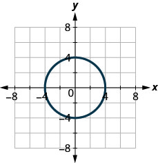 此图显示了一个半径为 4 且中心位于原点的圆。