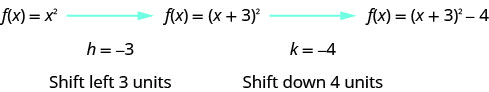 F de x es igual a x cuadrado se da con una flecha que viene de ella apuntando a f de x es igual a la cantidad x más 3 al cuadrado con una flecha que viene de ella apuntando a f de x es igual a la cantidad x más 3 al cuadrado menos 4. Las siguientes líneas dicen que h es igual a negativo 3 lo que significa desplazamiento a la izquierda 3 unidad y k es igual a negativo 4 lo que significa desplazamiento hacia abajo 4 unidades