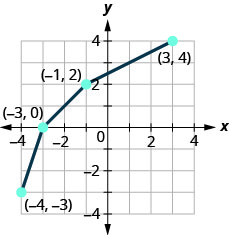此图显示了从（负 4、负 3）到（负 3、0）、再到（负 1、2）再到（负 1、4）的一系列线段。