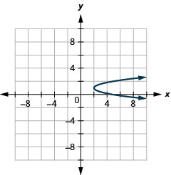 这张图显示了一个右开口的抛物线，顶点 (2, 1) 和 x 截距 (5, 0)。