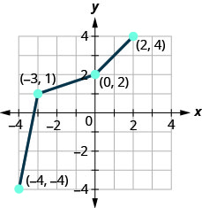 此图显示了从（负 4、负 4）到（负 3、1）、再到（0、2）再到（2、4）的一系列线段。