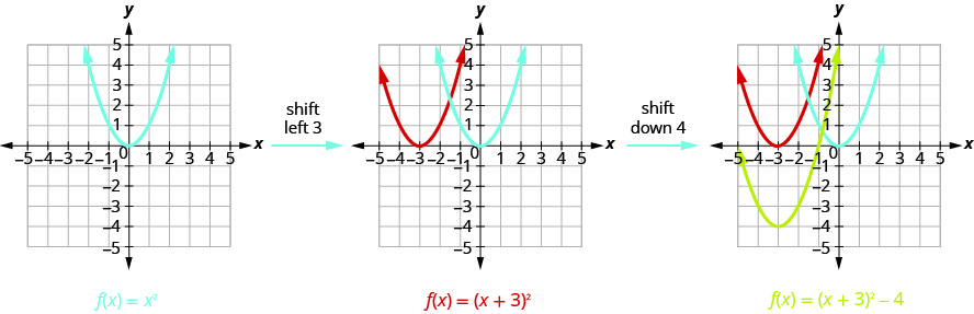 The first graph shows 1 upward-opening parabola on the x y-coordinate plane. It is the graph of f of x equals x squared which has a vertex of (0, 0). Other points on the curve are located at (negative 1, 1) and (1, 1). By shifting that graph of f of x equals x squared left 3, we move to the next graph, which shows the original f of x equals x squared and then another curve moved left 3 units to produce f of x equals the quantity of x plus 3 squared. By moving f of x equals the quantity of x plus 3 squared down 2, we move to the final graph, which shows the original f of x equals x squared and the f of x equals the quantity of x plus 3 squared, then another curve moved down 4 to produce f of x equals the quantity of x plus 1 squared minus 4.