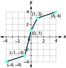 此图显示了一系列线段，从（负 4，负 4）到（负 1，负 3），然后到（0，1），再到（1，3），再到（4，4）。