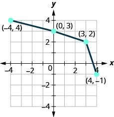 此图显示了从（负 4、4）到（0、3）、再到（3、2）再到（4、负 1）的一系列线段。