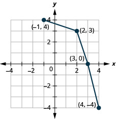 此图显示了从（负 1、4）到（2、3）、再到（3、0）、再到（4、负 4）的一系列线段。