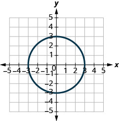 This figure shows a graph of a circle with center at the origin and radius 3.