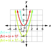 Esta figura muestra 3 parábolas de apertura hacia arriba en el plano de la coordenada x y. Una es la gráfica de f de x es igual a x al cuadrado y tiene un vértice de (0, 0). Otros puntos de la curva se ubican en (negativo 1, 1) y (1, 1). La curva a la izquierda se ha movido 1 unidad a la izquierda para producir f de x es igual a la cantidad de x más 1 cuadrado. La tercera gráfica se ha movido hacia abajo 4 unidades para producir f de x es igual a la cantidad de x más 1 cuadrado menos 4.
