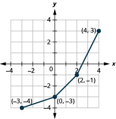 此图显示了从（负 3，负 4）到（0，负 3），再到（2，负 1），再到（4、3）的一系列线段。