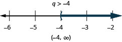 q 大于或等于负 4。 数字行上的解在负 4 处有一个左括号，右边是阴影。 区间表示法中的解是负数 4 到括号内的无穷大。