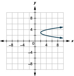 This graph shows a parabola opening right with vertex (2, 3) and symmetric points (4, 2) and (4, 4).