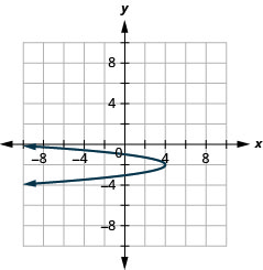 This figure shows a parabola opening to the left with vertex (4, negative 2) and y intercepts (0, negative 1) and (0, negative 3).