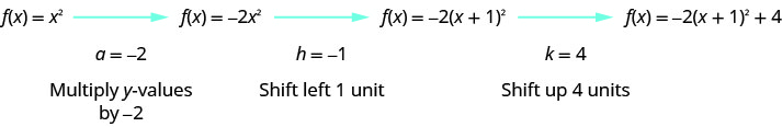 F de x es igual a x cuadrado se da con una flecha que viene de ella apuntando a f de x es igual a negativo 2 veces x al cuadrado con una flecha que viene de ella apuntando a f de x es igual a negativo 2 veces la cantidad x más 1 al cuadrado. Una flecha viene de ella al punto a f de x equivale a negativo 2 veces la cantidad x más 1 al cuadrado más 4. La siguiente línea dice a es igual a negativo 2 lo que significa multiplicar los valores y por negativo 2, luego h es igual a negativo 1 lo que significa desplazamiento a la izquierda 1 unidad y k es igual a 4 lo que significa desplazar hacia arriba 4 unidades