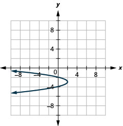 此图显示了左侧的抛物线开口，其顶点（2，负 3）和 y 截距（0，负 2）和（0，负 4）。