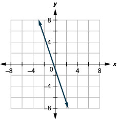 The figure has the graph of a linear function on the x y-coordinate plane. The x and y-axes run from negative 6 to 6. The line goes through the points (1, negative 4), (0, negative 1), and (negative 1, 2).