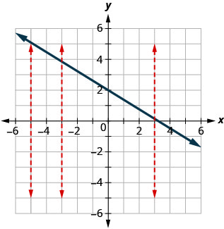 该图有一条在 x y 坐标平面上绘制的直线。 x 和 y 轴的范围从负 10 到 10。 这条线穿过点 (0, 2)、(3, 0) 和 (6, 负 2)。 在 x 等于负 5、x 等于负 3 和 x 等于 3 处绘制三条垂直虚线。 每条直线正好与倾斜线相交一点。
