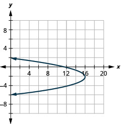 这张图显示了带有顶点（16，负 2）和 x 截距（12，0）的左开抛物线。