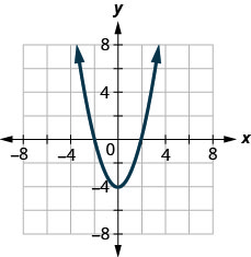 此图显示了一个向上开口的抛物线，顶点位于 (0，负 4)。
