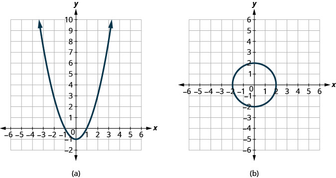 The figure has two graphs. In graph a there is a parabola opening up graphed on the x y-coordinate plane. The x-axis runs from negative 6 to 6. The y-axis runs from negative 2 to 10. The parabola goes through the points (0, negative 1), (negative 1, 0), (1, 0), (negative 2, 3), and (2, 3). In graph b there is a circle graphed on the x y-coordinate plane. The x-axis runs from negative 6 to 6. The y-axis runs from negative 6 to 6. The circle goes through the points (negative 2, 0), (2, 0), (0, negative 2), and (0, 2).