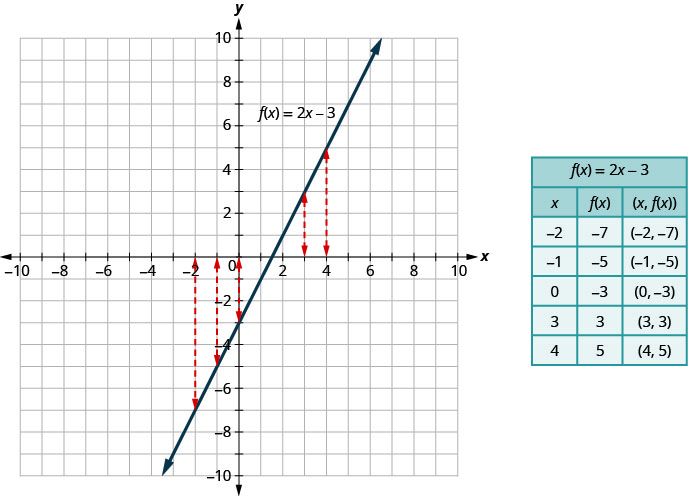 This figure has a graph next to a table. The graph has a straight line on the x y-coordinate plane. The x and y-axes run from negative 10 to 10. The line goes through the points (0, negative 3), (1, negative 1), and (2, 1). The line is labeled f of x equals2 x minus 3. There are several vertical arrows that relate values on the x-axis to points on the line. The first arrow relates x equalsnegative 2 on the x-axis to the point (negative 2, negative 7) on the line. The second arrow relates x equalsnegative 1 on the x-axis to the point (negative 1, negative 5) on the line. The next arrow relates x equals0 on the x-axis to the point (0, negative 3) on the line. The next arrow relates x equals3 on the x-axis to the point (3, 3) on the line. The last arrow relates x equals4 on the x-axis to the point (4, 5) on the line. The table has 7 rows and 3 columns. The first row is a title row with the label f of x equals2 x minus 3. The second row is a header row with the headers x, f of x, and (x, f of x). The third row has the coordinates negative 2, negative 7, and (negative 2, negative 7). The fourth row has the coordinates negative 1, negative 5, and (negative 1, negative 5). The fifth row has the coordinates 0, negative 3, and (0, negative 3). The sixth row has the coordinates 3, 3, and (3, 3). The seventh row has the coordinates 4, 5, and (4, 5).