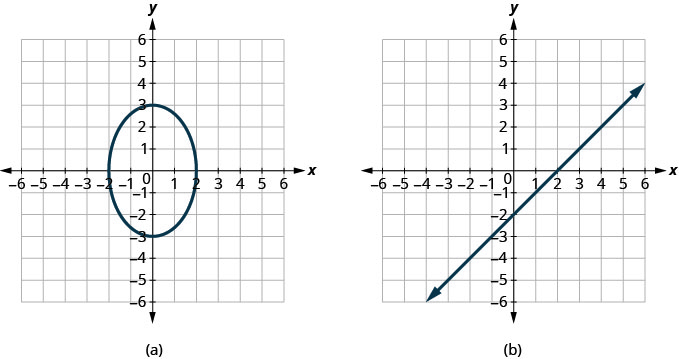 The figure has two graphs. In graph a there is an ellipse graphed on the x y-coordinate plane. The x-axis runs from negative 6 to 6. The y-axis runs from negative 6 to 6. The ellipse goes through the points (0, negative 3), (negative 2, 0), (2, 0), and (0, 3). In graph b there is a straight line graphed on the x y-coordinate plane. The x-axis runs from negative 12 to 12. The y-axis runs from negative 12 to 12. The line goes through the points (0, negative 2), (2, 0), and (4, 2).