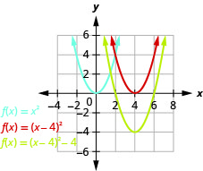 This figure shows 3 upward-opening parabolas on the x y-coordinate plane. One is the graph of f of x equals x squared and has a vertex of (0, 0). Other points on the curve are located at (negative 1, 1) and (1, 1). The curve to the right has been moved 4 units to the right to produce f of x equals the quantity of x minus 4 squared. The third graph has been moved down 4 units to produce f of x equals the quantity of x minus 4 squared minus 4.