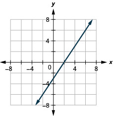 Esta figura muestra una línea recta graficada en el plano de la coordenada x y. Los ejes x e y van de negativo 8 a 8. La línea pasa por los puntos (negativo 2, negativo 6), (0, negativo 3), (2, 0) y (4, 3).