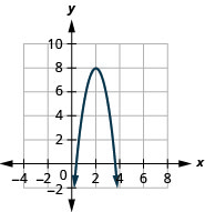 Esta figura muestra una parábola de apertura hacia abajo en el plano de la coordenada x y con un vértice de (2,8) y otros puntos de (1,5) y (3,5).