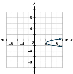 This graph shows a parabola opening to the right with vertex (4, negative 1) and x intercept (7, 0).