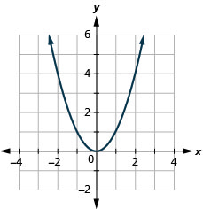 此图表旁边有一张图表。 在图中，在 x y 坐标平面上有一个抛物线开口。 x 轴从负 6 延伸到 6。 y 轴从负 4 延伸到 8。 抛物线穿过点（负 2、4）、（负 1、1）、（0、0）、（1、1）和（2、4）。