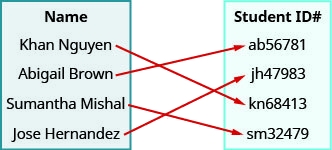 Esta figura muestra dos tablas que cada una tiene una columna. El cuadro de la izquierda tiene el encabezado “Nombre” y enumera los nombres “Khanh Nguyen”, “Abigail Brown”, “Sumantha Mishal”, y “Jose Hern y ez”. La tabla de la derecha tiene el encabezado “Número de identificación de estudiante” y enumera los códigos “a b 56781”, “j h 47983”, “k n 68413”, y “s m 32479”. Hay una flecha para cada nombre en la tabla Nombre que comienza en el nombre y apunta hacia un código en la tabla de identificación de estudiante. La primera flecha va de Khanh Nguyen a k n 68413. La segunda flecha va de Abigail Brown a una b 56781. La tercera flecha va de Sumantha Mishal a s m 32479. La cuarta flecha va de Jose Hern y ez a j h 47983.