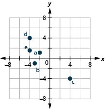 此图显示了在 x y 坐标平面上绘制的点。 x 和 y 轴的长度从负 6 到 6。 标有 a 的点位于原点左侧 2 个单位，距离原点上方 1 个单位，位于象限 II 中。 标有 b 的点位于原点左侧 3 个单位，在原点下方 1 个单位，位于象限 III 中。 标有 c 的点位于原点右侧 4 个单位，位于原点下方 4 个单位，位于象限 IV 中。 标有 d 的点位于象限 II 中，位于原点左侧 4 个单位，位于象限 II 中。 标有 e 的点位于原点左侧 4 个单位，距离原点上方 1 个半单位，位于象限 II 中。