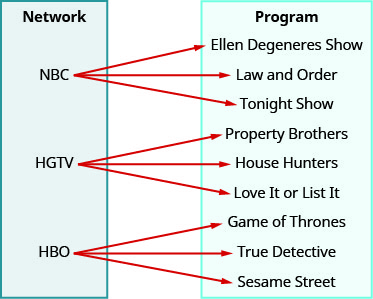 This figure shows two table that each have one column. The table on the left has the header “Network” and lists the television stations “NBC”, “HGTV”, and “HBO”. The table on the right has the header “Program” and lists the television shows “Ellen Degeneres Show”, “Law and Order”, “Tonight Show”, “Property Brothers”, “House Hunters”, “Love it or List it”, “Game of Thrones”, “True Detective”, and “Sesame Street”. There are arrows that start at a network in the first table and point toward a program in the second table. The first arrow goes from NBC to Ellen Degeneres Show. The second arrow goes from NBC to Law and Order. The third arrow goes from NBC to Tonight Show. The fourth arrow goes from HGTV to Property Brothers. The fifth arrow goes from HGTV to House Hunters. The sixth arrow goes from HGTV to Love it or List it. The seventh arrow goes from HBO to Game of Thrones. The eighth arrow goes from HBO to True Detective. The ninth arrow goes from HBO to Sesame Street.