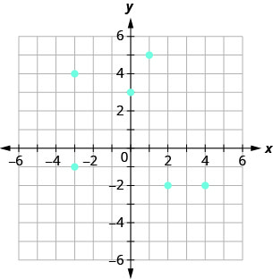 该图显示了 x y 坐标平面上一些点的图形。 x 和 y 轴的长度从负 6 到 6。 点（负 3、4）、（负 3、负 1）、（0、3）、（1、5）、（2、负 2）和（4，负 2）。
