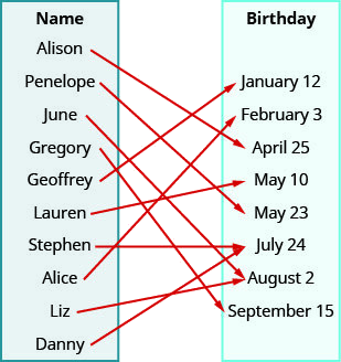 此图显示了两个表，每个表都有一列。 左边的表格标题为 “姓名”，并列出了名字 “艾莉森”、“佩内洛普”、“六月”、“格雷戈里”、“杰弗里”、“劳伦”、“斯蒂芬”、“爱丽丝”、“丽兹”、“丹尼”。 右边的表格标题为 “生日”，列出了日期 “1月12日”、“2月3日”、“4月25日”、“5月10日”、“5月23日”、“7月24日”、“8月2日” 和 “9月15日”。 名称表中的每个名字都有一个箭头，该箭头以名字开头，指向生日表中的日期。 虽然大多数日期只有一个箭头指向它们，但有两支箭头指向7月24日：一支来自斯蒂芬，另一支来自丽兹。