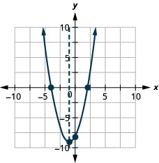 此图显示了在 x y 坐标平面上绘制的向上开口的抛物线。 飞机的 x 轴从负 10 延伸到 10。 飞机的 y 轴从负 10 延伸到 10。 对称轴 x 等于负 1，以虚线绘制。 抛物线的顶点位于（负 1，负 9）。 抛物线的 y 截距是点（0，负 8）。 抛物线的 x 截距是点（负 4、0）和（4、0）。