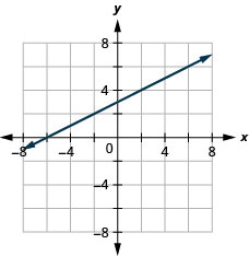 This figure shows a straight line graphed on the x y-coordinate plane. The x and y-axes run from negative 8 to 8. The line goes through the points (negative 6, 0), (0, 3), (2, 4), and (4, 5).