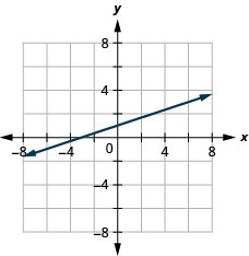 该图显示了在 x y 坐标平面上绘制的一条直线。 x 和 y 轴的长度从负 8 到 8。 直线穿过点（负 3、0）、（0、1）、（3、2）和（6、3）。