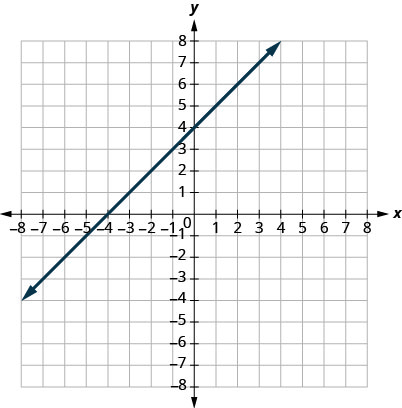 该图显示了在 x y 坐标平面上绘制的一条直线。 x 和 y 轴的长度从负 8 到 8。 直线穿过点（负 6、负 2）、（负 4、0）、（负 2、2）、（0、4）、（2、6）和（4、8）。