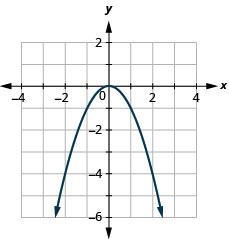 Esta figura tiene una gráfica junto a una tabla. En la gráfica hay una parábola que se abre graficada en el plano de la coordenada x y. El eje x va de 6 negativo a 6. El eje y va de negativo 4 a 8. La parábola pasa por los puntos (negativo 2, negativo 4), (negativo 1, negativo 1), (0, 0), (1, negativo 1), y (2, negativo 4).