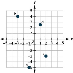 Esta figura muestra los puntos trazados en el plano de la coordenada x y. Los ejes x e y van de 5 a 5 negativos. El punto etiquetado a es de 1 unidades a la izquierda del origen y 5 unidades por debajo del origen y se ubica en el cuadrante III. El punto etiquetado b está a 3 unidades a la izquierda del origen y 4 unidades por encima del origen y se ubica en el cuadrante II. El punto etiquetado c es de 2 unidades a la derecha del origen y 3 unidades por debajo del origen y se ubica en el cuadrante IV. El punto etiquetado d es 1 unidad a la derecha del origen y 2.5 unidades por encima del origen y se ubica en el cuadrante I.