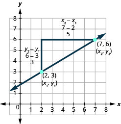 La figura muestra la gráfica de una línea recta en el plano de la coordenada x y. El eje x va de negativo 1 a 7. El eje y va de negativo 1 a 7. La línea pasa por los puntos (2, 3) y (7, 6). Se dibuja un triángulo rectángulo conectando los tres puntos (2, 3), (2, 6) y (7, 6). El punto (2, 3) está etiquetado (x 1, y 1). El punto (7, 6) está etiquetado (x 2, y 2). El lado vertical del triángulo tiene etiquetas y 2 menos y 1, 6 menos 3, y 3. El lado horizontal del triángulo tiene etiquetas x 2 menos x 1, 7 menos 2 y 5.