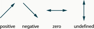 En la imagen se muestran cuatro flechas. La primera flecha está inclinada y apuntando hacia arriba y hacia la derecha y está etiquetada como “positiva”. La segunda flecha está inclinada y apuntando hacia abajo y hacia la derecha y etiquetada como “negativa”. La tercera flecha es horizontal y está etiquetada como “cero”. La cuarta flecha es vertical y está etiquetada como “indefinida”.