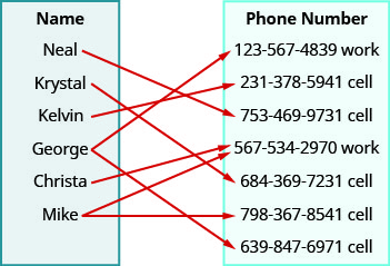 This figure shows two table that each have one column. The table on the left has the header “Name” and lists the names “Neal”, “Krystal”, “Kelvin”, “George”, “Christa”, and “Mike”. The table on the right has the header “Phone number” and lists the numbers “123-567-4389 work”, “231-378-5941 cell”, “753-469-9731 cell”, “567-534-2970 work”, “684-369-7231 cell”, “798-367-8541 cell”, and “639-847-6971 cell”. There are arrows that start at a name and points toward a number in the phone number table. The first arrow goes from Neal to 753-469-9731 cell. The second arrow goes from Krystal to a 684-369-7231 cell. The third arrow goes from Kelvin to 231-378-5941 cell. The fourth arrow goes from George to 123-567-4389 work. The fifth arrow goes from George to 639-847-6971 cell. The sixth arrow goes from Christa to 567-534-2970 work. The seventh arrow goes from Mike to 567-534-2970 work. The eighth arrow goes from Mike to 798-367-8541 cell.