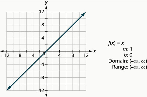 此图有一张在 x y 坐标平面上的一条直线的图形。 直线穿过点 (0, 0)、(1、1) 和 (2, 2)。 图表旁边是以下内容：“f of x equalsx”、“m: 1”、“b: 0”、“Domain:（负无穷大、无穷大）” 和 “范围:（负无穷大，无穷大）”。